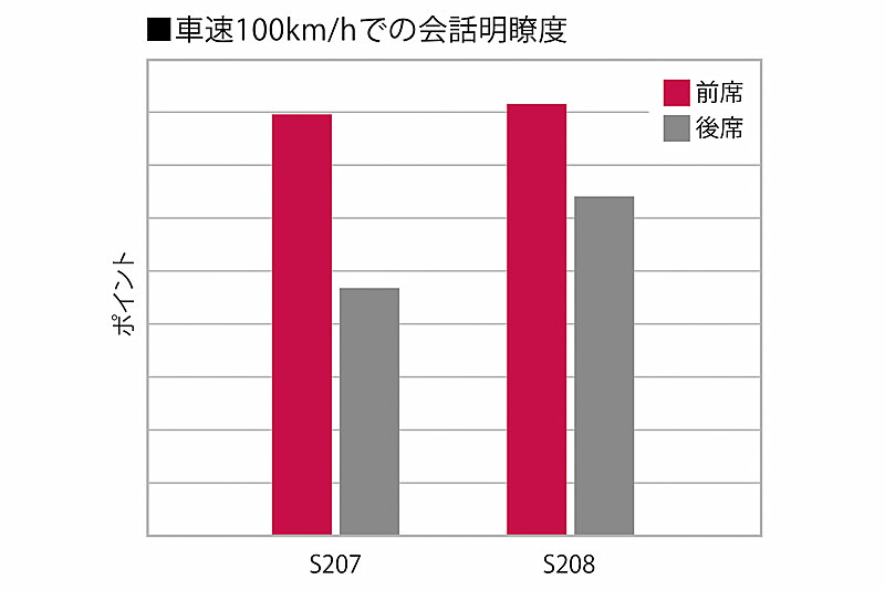 100km/hでの会話明瞭度のグラフ