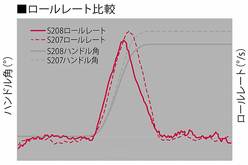 ロールレート比較のグラフ