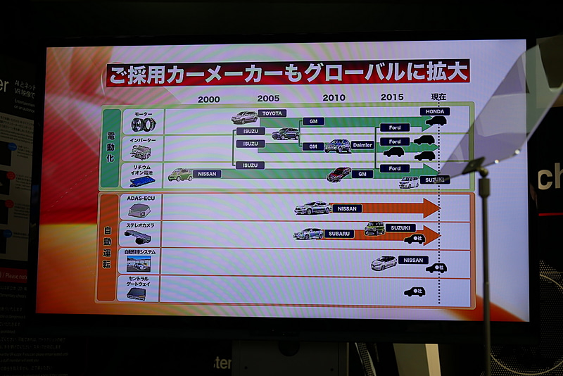 製品採用メーカーがグローバルに拡大しているという