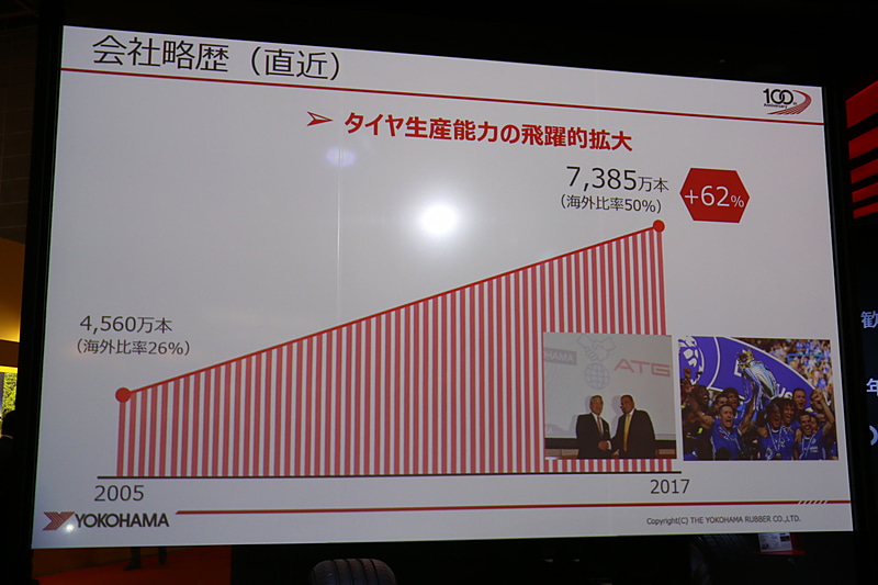 積極的な投資でタイヤの生産能力を拡充。海外比率も高め、タイヤ生産本数を12年で62％増としている
