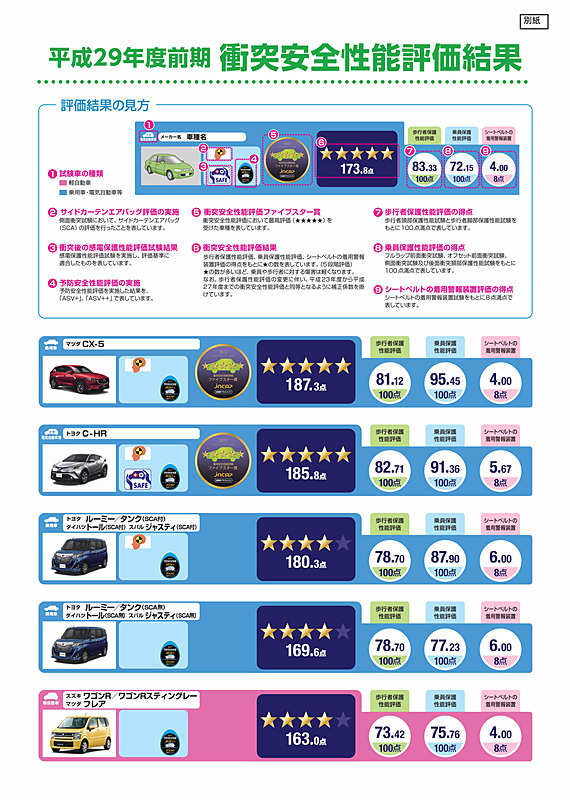 衝突安全性能評価