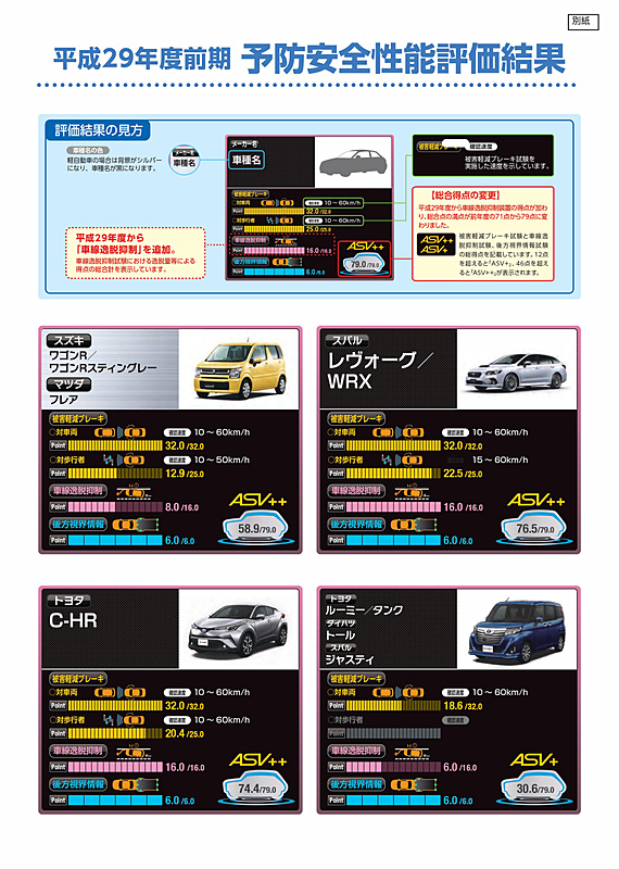 予防安全性能評価