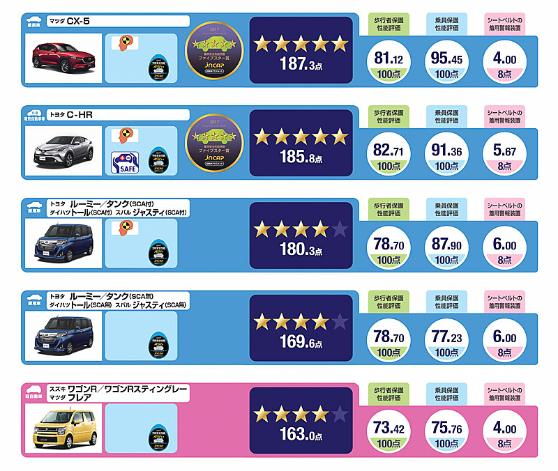 マツダ「CX-5」が衝突安全性能評価の最高得点を獲得