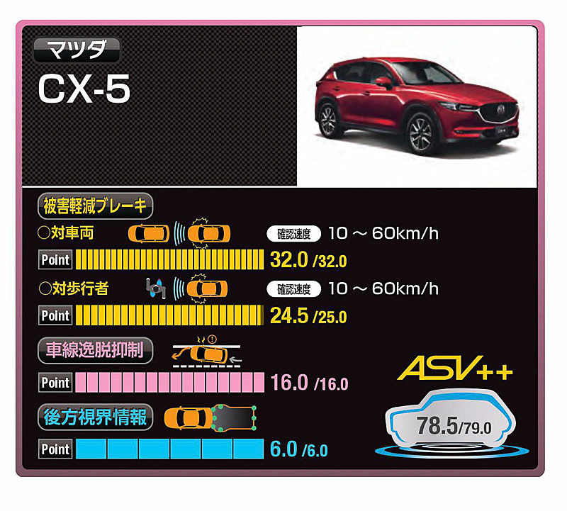 マツダ「CX-5」が衝突安全性能評価の最高得点を獲得