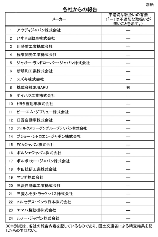 国内で型式指定を取得している自動車メーカー等の24社に対して行なった調査結果。23社から不適切な取扱はないとの報告があった