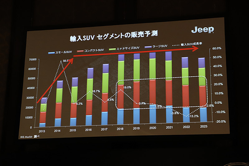 輸入車のSUVセグメントの販売予測について。コンパクトSUVセグメントの占める割合が大きい