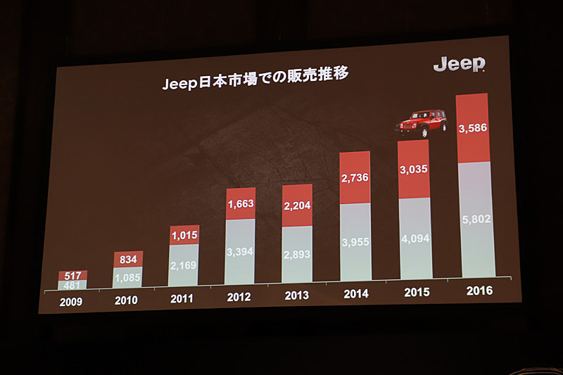 2007年に日本に導入されて今年で10年目となる「ラングラー」が販売台数を牽引