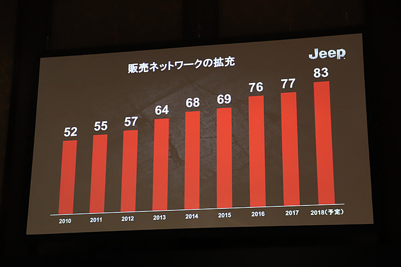 販売ネットワークの拡充について。2010年に比べ、2017年は約1.5倍に販売店舗数が拡大。今後も販売ネットワークは拡大をしていく予定