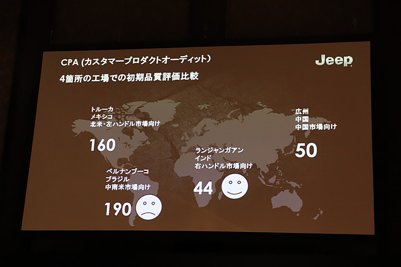 初期品質評価比較では、日本向けの仕様を生産しているインドの工場がもっともクオリティが高いということが証明された