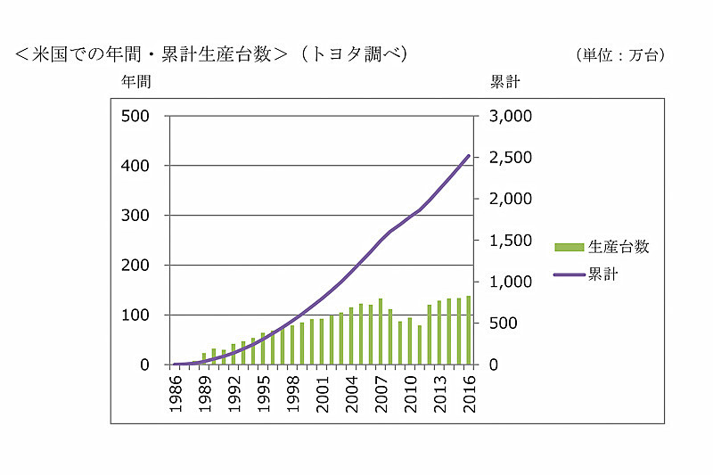 米国での年間・累計販売台数