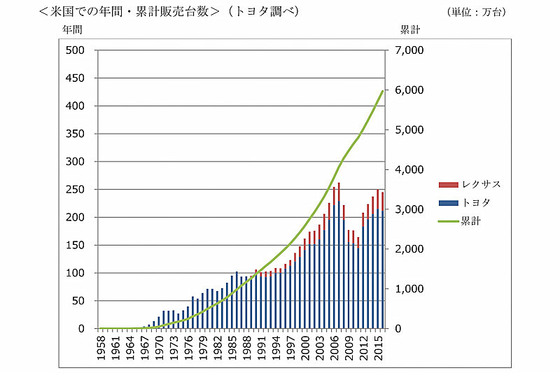 米国での年間・累計生産台数