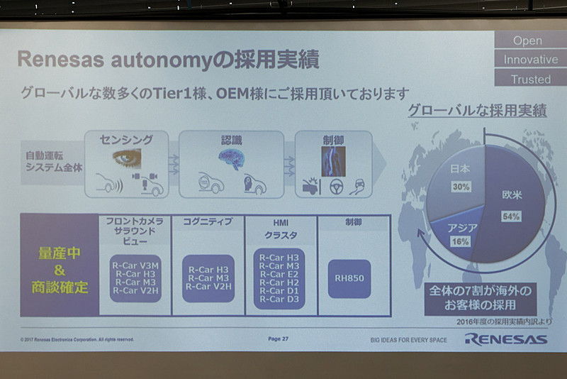 多数の自動車メーカーなどで採用が決定、あるいは商談を進めているという