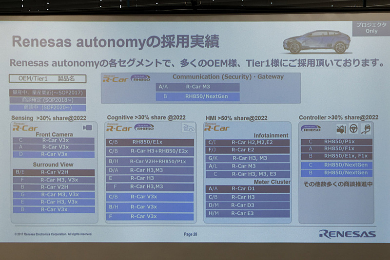 多数の自動車メーカーなどで採用が決定、あるいは商談を進めているという