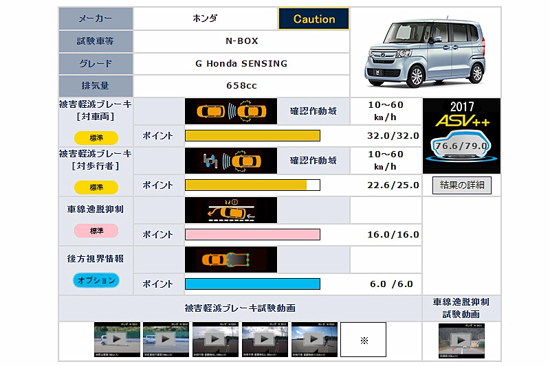 新型「N-BOX」の予防安全性能アセスメント評価結果
