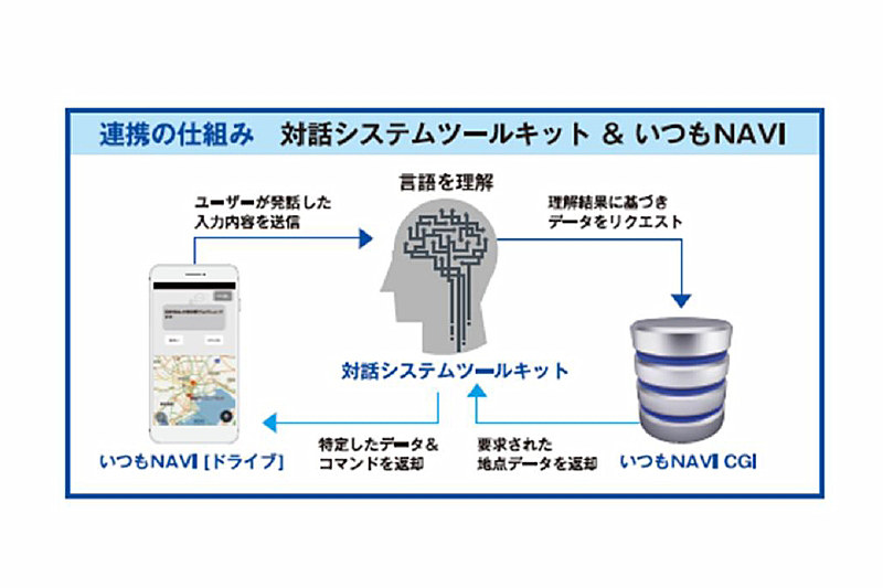 音声認識機能「対話システムツールキット」との連携イメージ
