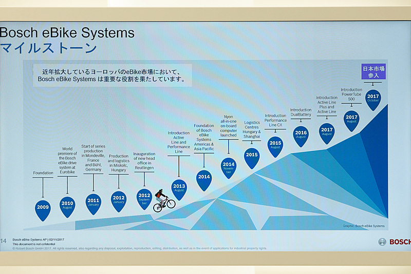 欧州で電動アシスト自転車市場に参入したのは2010年。それから7年かけて日本市場への参入を準備してきた