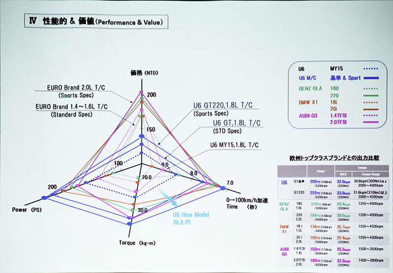 欧州メーカ車との性能、価格比較