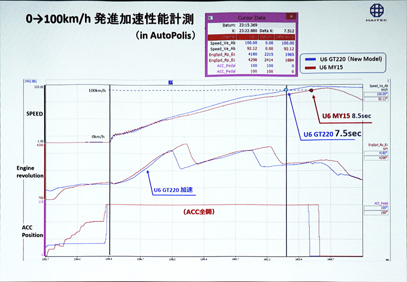 0-100km/h加速について