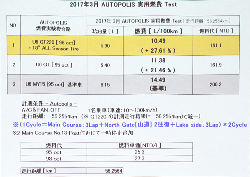 新型U6シリーズの燃費性能