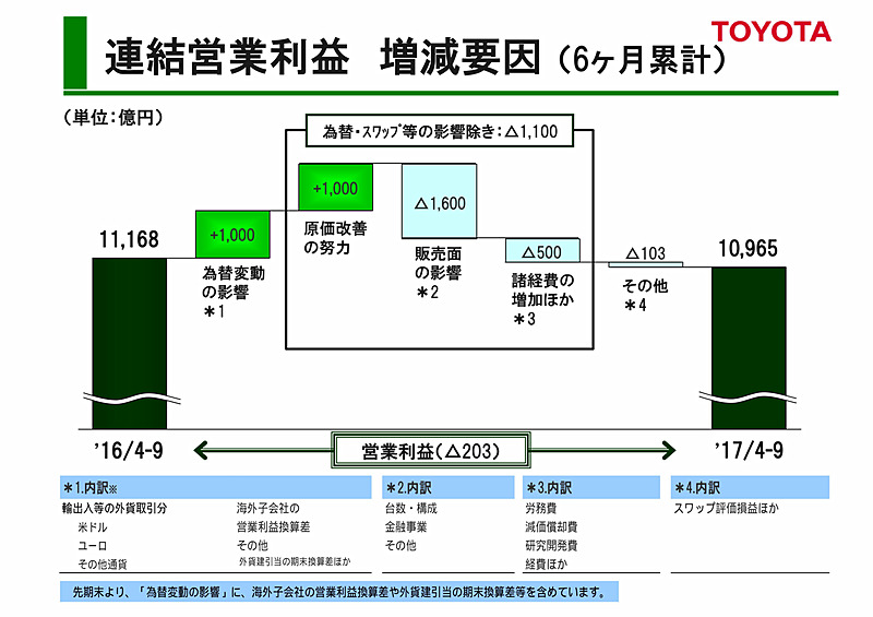 2018年3月期第2四半期（2017年4月～9月）実績