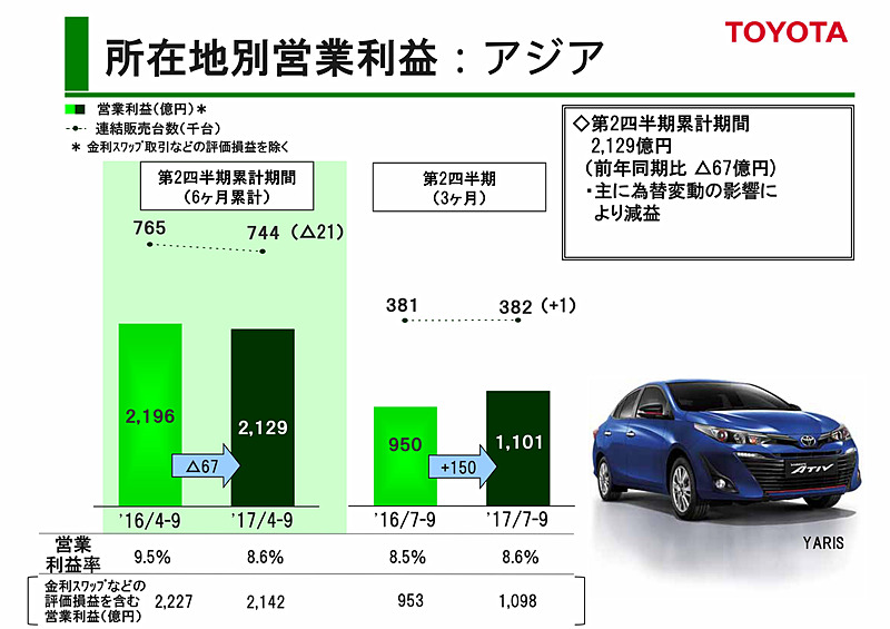 2018年3月期第2四半期（2017年4月～9月）実績