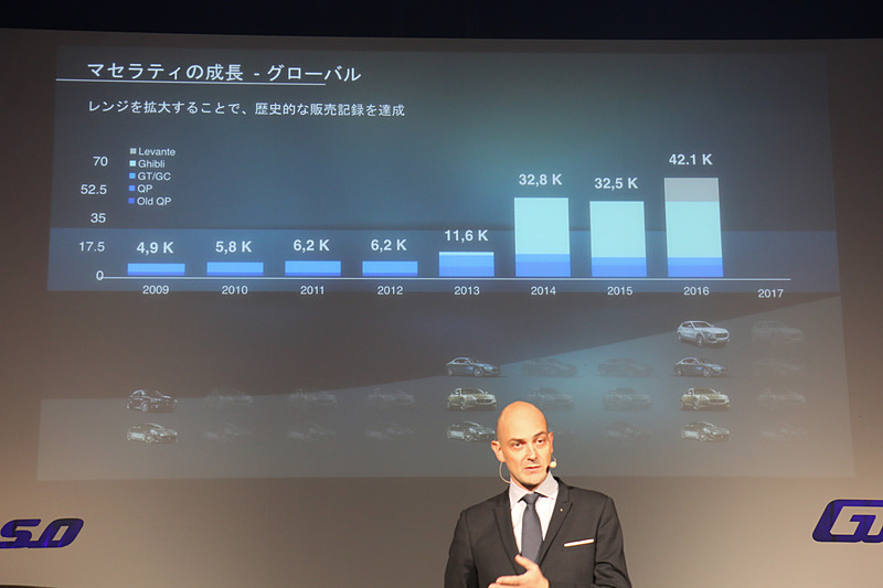 マセラティの2009年以降のグローバル販売台数。2014年からギブリ、2016年からレヴァンテの登場で大きく飛躍していることが分かる