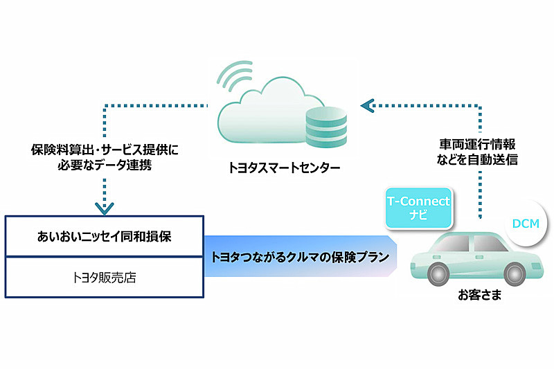 運転挙動反映型テレマティクス自動車保険の仕組み