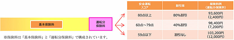 10等級・事故有係数適用期間0年、26才以上補償等、年間走行距離8000kmの契約条件での保険料例