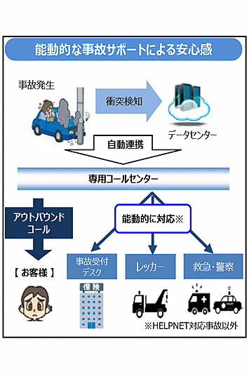 大きな衝撃を検知すると専用の自動通報受信デスクから安否確認コールを行ない、必要な諸手配をスピーディーに行なう「緊急時リアルタイムサポート」