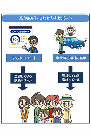 マンスリーレポートの安全運転スコア・運転特性の評価結果・安全運転アドバイスなどを家族にメールで送信する情報共有サービス「あんしん見守りサポート」