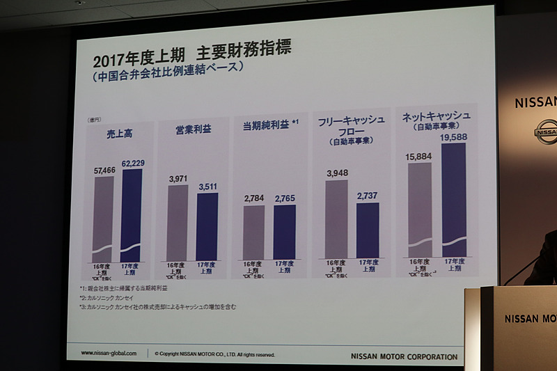 2017年度上期の主要な財務指標。左は東証届出値で、中央は中国合弁会社の比例連結ベース