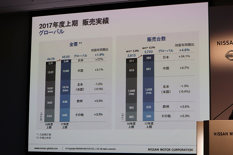 2017年度上期の販売実績グラフ