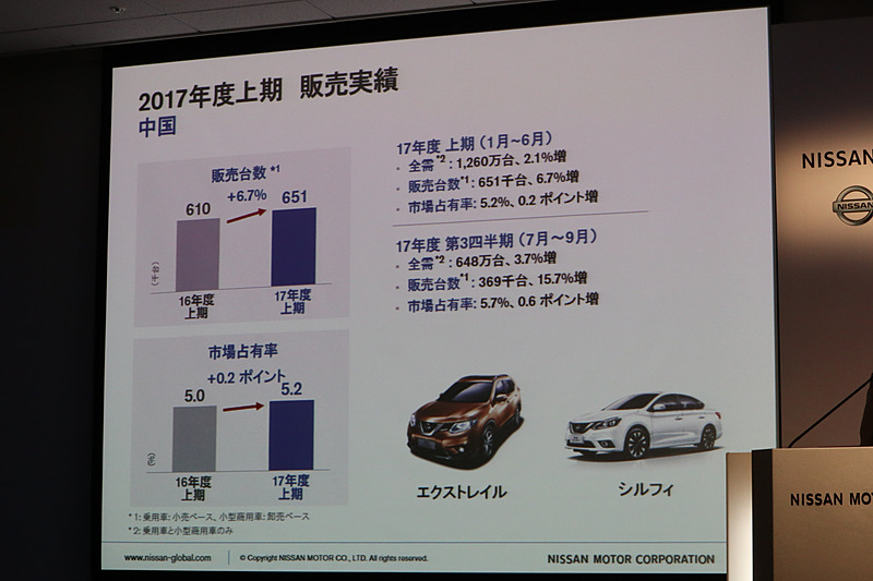 中国市場の販売実績。中国は暦年ベースなので数値の出方が異なる