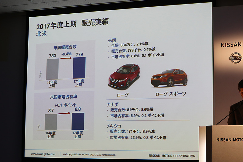 北米市場はハリケーン被害の影響もあり、全体需要も減少傾向となった