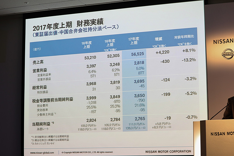 2017年度上期の財務実績