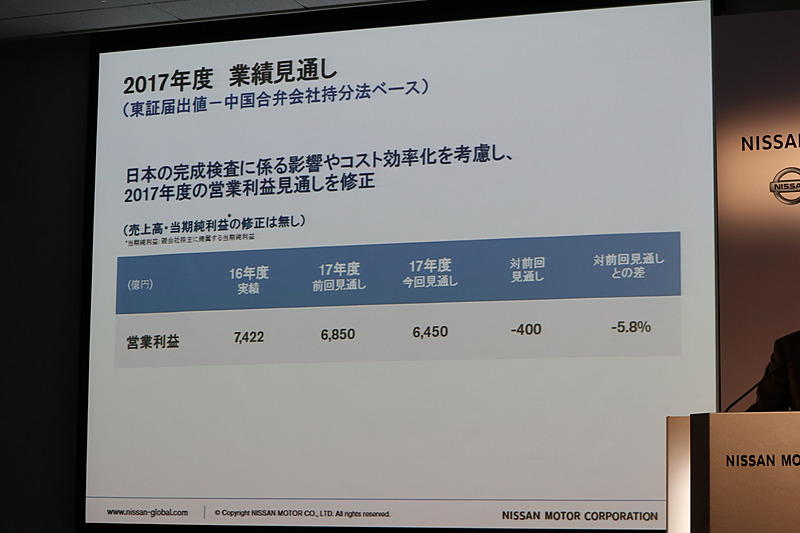2017年度通期の業績見通しで、営業利益を5.8％引き下げて6450億円に下方修正