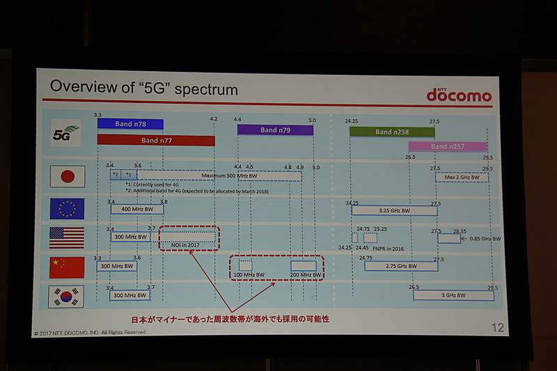 5Gの利用周波数帯の世界動向