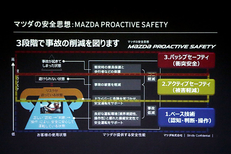 「MAZDA PROACTIVE SAFETY」として3段階で事故の削減を図るクルマ造りを行なっており、まずは人間の持つ能力を最大限に引き出してドライバーが自分自身で正しい認知、判断、操作ができるようにしていく運転環境をクルマ側で整える必要があるとしている