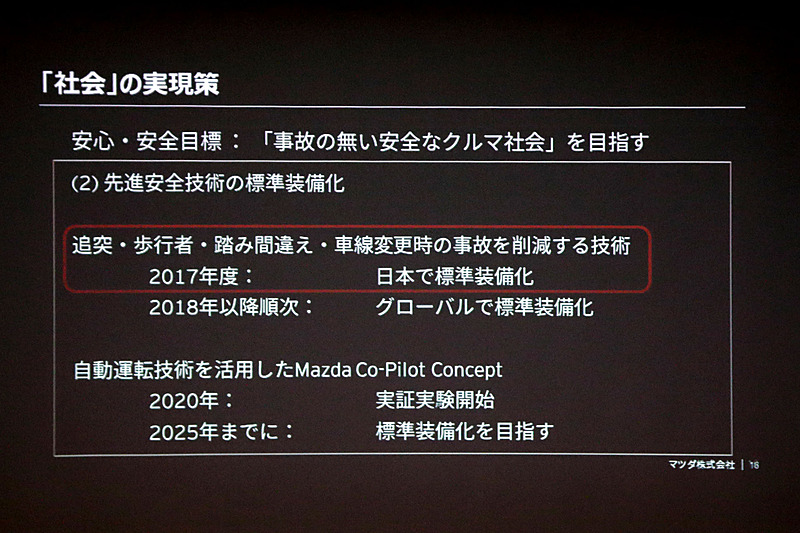 主要6車種で、モデルチェンジのタイミングに関わらず先進安全技術を標準装備化する取り組みを行ない、8月に発表したアクセラの改良で達成