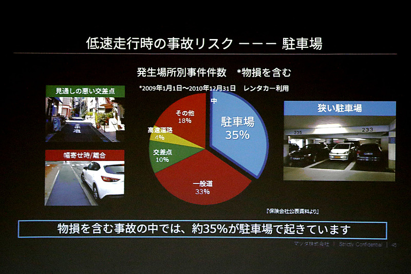 保険会社の調査によると、物損を含む事故の約35％が駐車場で起きているとのこと