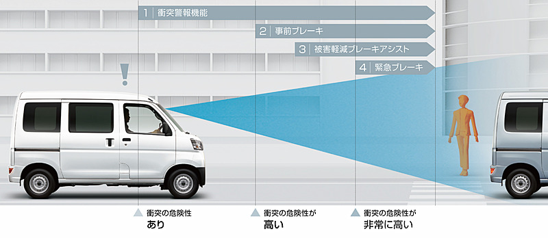 ハイゼット カーゴにも軽商用車としては初めての装備として、歩行者も認識する衝突回避支援システム「スマートアシストIII」を一部グレードに標準装備
