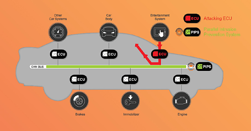 信号の波形をもとに不正メッセージを検知