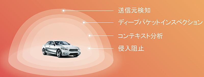 4層のプロテクションを用意