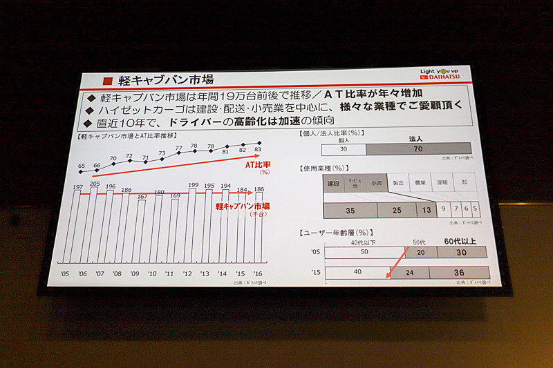 軽キャブバン市場について