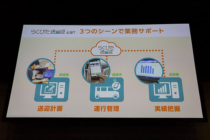 らくぴた送迎システムは、介護事業施設において3つの業務をサポート