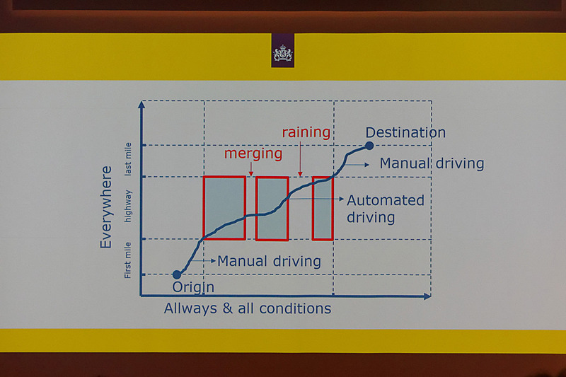 現在可能な自動運転技術は高速道路のみ。しかも合流や雨天など状況によっては手動操作が介入せざるをえない場面も多い。こうした点でも、難しい部分が少なくないと言える