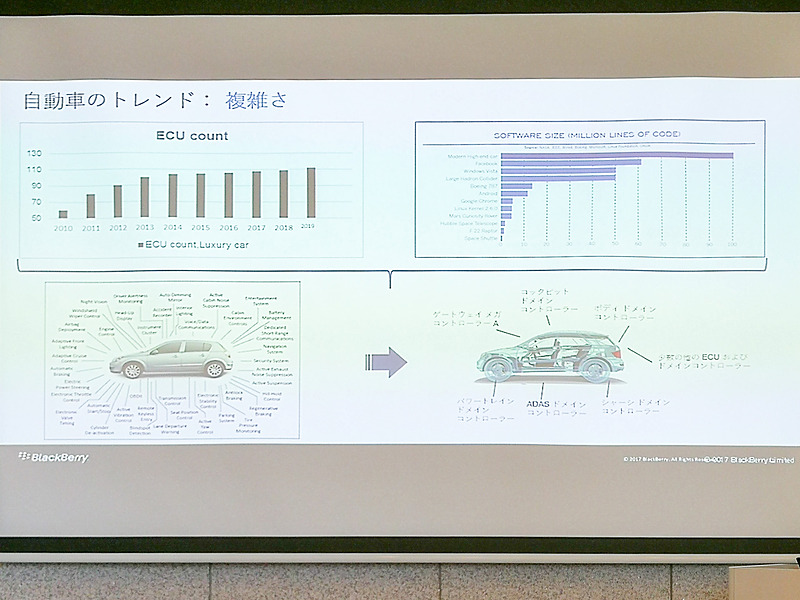 複雑さを増す自動車の設計