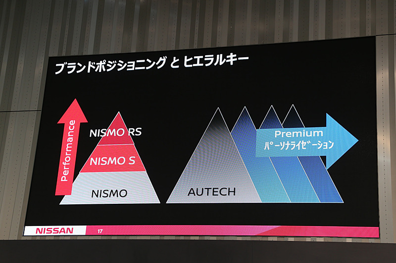 「NISMO」「AUTECH」のブランドポジショニングとヒエラルキー
