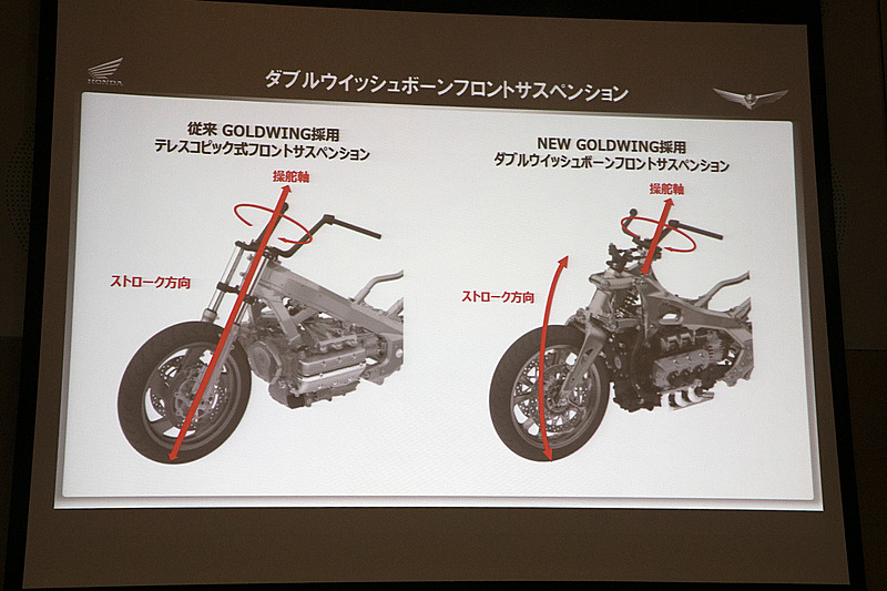 従来のゴールドウイングで使われていたテレスコピックサスペンションとの違いについて。テレスコピックサスペンションはストローク機能と操舵機能が一体であるのに対し、新しいゴールドウイングのダブルウィッシュボーンサスペンションではストローク部と操舵部を分けた構造となる