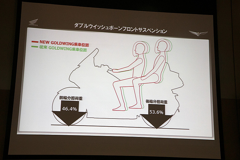 エンジン搭載位置は従来モデルから24mm前方へ移動。同時にライダーとパッセンジャーの乗車位置も快適性を保ったまま36mm前方へ移動。こうした変更によって前後タイヤの荷重がバランスよく掛かるようになっている